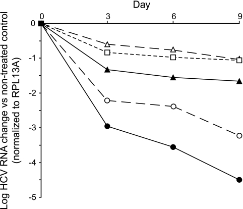 Nine-day incubation of genotype 1b replicon cells with TMC435350 alone, IFN-α alone, and TMC435350 in combination with IFN-α. Antimicrob Agents Chemother. 2009 Apr;53(4):1377-85.