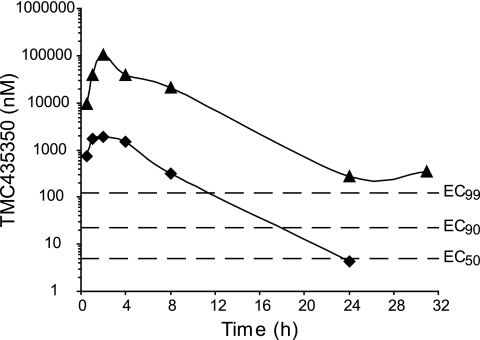 Time-dependent exposure after single oral administration of 40 mg/kg TMC435350 in plasma and liver tissue of Sprague-Dawley rats. Antimicrob Agents Chemother. 2009 Apr;53(4):1377-85.