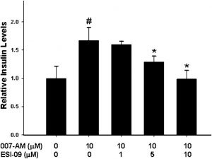 ESI-09 inhibits EPAC2-mediated insulin secretion in INS-1 cells. Mol Pharmacol. 2013 Jan;83(1):122-8.