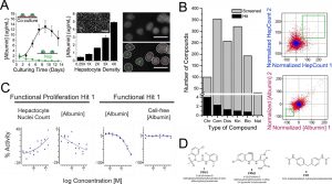 High-throughput identification of small molecules that induce proliferation and enhance functions of primary human hepatocytes. Nat Chem Biol. 2013 Aug;9(8):514-20.