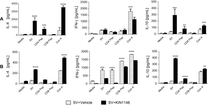 Prime-boost immunization with vaccine plus KIN1148 enhances influenza virus-specific Th2 and immunoregulatory responses in response to viral challenge. Vaccine. 2017 Apr 4;35(15):1964-1971.