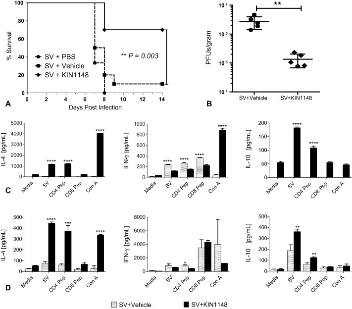 Fig. 6. Prime immunization alone with vaccine plus KIN1148 protects mice against lethal H1N1 challenge. Vaccine. 2017 Apr 4;35(15):1964-1971.