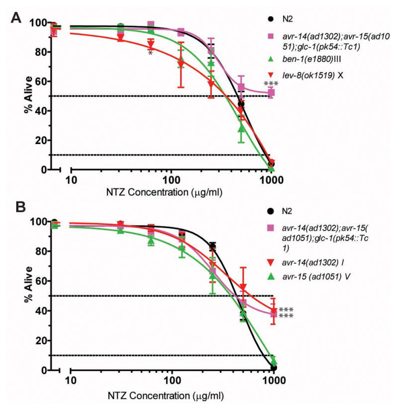 Dose response curves of C. elegans mutants resistant to other classes of drugs to NTZ in a six day lethality assay. Mol Biochem Parasitol. 2014 Jan;193(1):1-8.