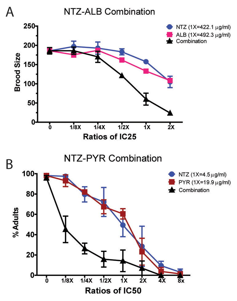 Combination of NTZ with albendazole (ALB) and pyrantel (PYR). Mol Biochem Parasitol. 2014 Jan;193(1):1-8.