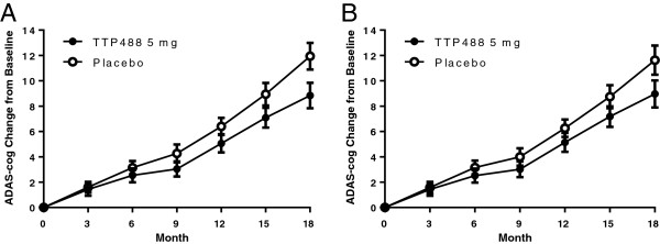 Estimated mean change from baseline over time on Alzheimer’s Disease Assessment Scale-Cognitive subscale (ADAS-cog 11). Increasing values represent worsening. Error bars represent one standard error. (A)ADAS-cog Observed cases all data. Treatment-placebo difference at 18 months = 3.1, p < 0.008; (B) ADAS-cog, on treatment observed cases. Treatment-placebo difference at 18 months = 2.7, p = 0.03. BMC Neurol. 2014 Jan 15;14:12.