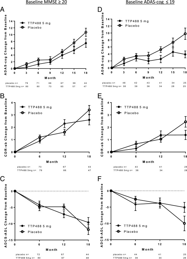 Estimated mean change from baseline over time on ADAS-cog 11, CDR-sb and ADCS-ADL for patients with mild Alzheimer’s disease defined as either MMSE ≥20 (Panels A, B and C) or ADAS-cog ≤19 (Panels D, E, F) at baseline. BMC Neurol. 2014 Jan 15;14:12.