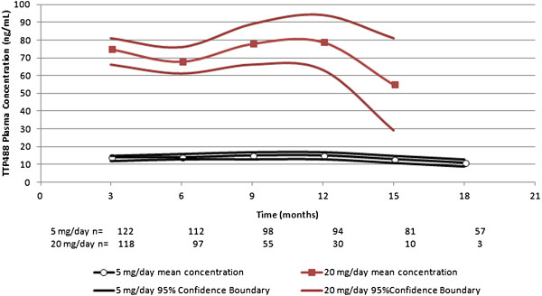 TTP488 plasma concentration over time. On-treatment data where on-treatment is defined as plasma concentrations measured within 45 days of last administered dose. Data presented as mean values with 95% confidence boundary. For the 20 mg/day group data presented through Month 15 after which there were too few observations. BMC Neurol. 2014 Jan 15;14:12.