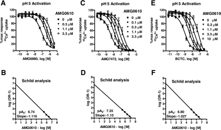 AMG0610 caused parallel rightward shifts in the inhibition curves of each of the group A antagonist. Mol Pharmacol. 2005 Dec;68(6):1524-33.