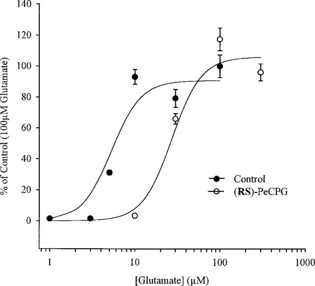 Effect of (RS)-PeCPG on L-glutamate-evoked Ca2+ release in CHO cells expressing the mGlu5a receptor. Br J Pharmacol. 1999 Jan;126(1):205-10.