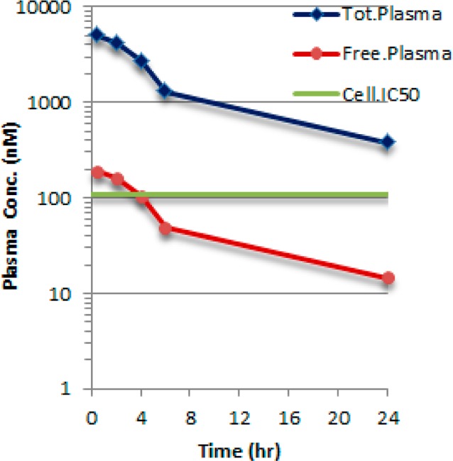 Total and free plasma concentration of 16 (PF-06260933 )after PO dosing (10 mg/kg) to mice. ACS Med Chem Lett. 2015 Oct 6;6(11):1128-33.