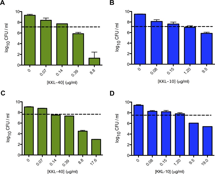 KKL-40 and KKL-10 inhibit growth of F. tularensis in culture. Antimicrob Agents Chemother. 2016 May 23;60(6):3276-82.