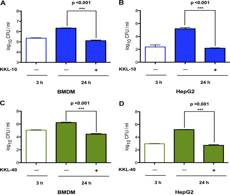 KKL-10 and KKL-40 inhibit intracellular growth of LVS in different cell types. Antimicrob Agents Chemother. 2016 May 23;60(6):3276-82.