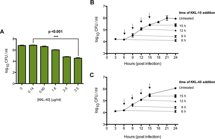 KKL-40 and KKL-10 inhibit F. tularensis growth at multiple stages of the infection cycle. Antimicrob Agents Chemother. 2016 May 23;60(6):3276-82.