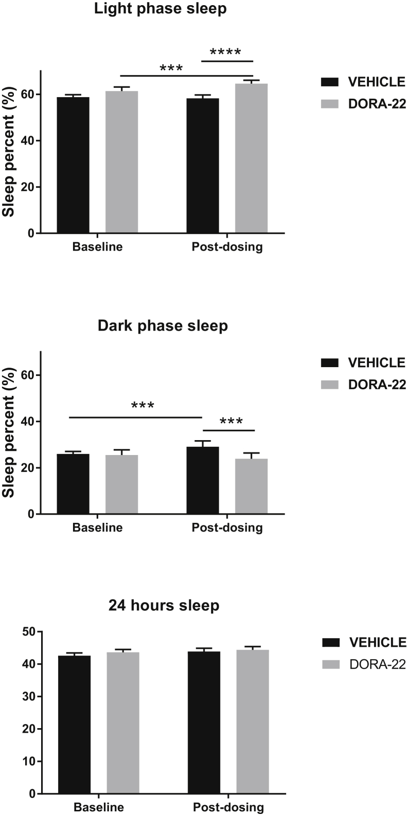 Comparison of sleep percent before and after chronic treatment with DORA-22 (100 mg/kg per day for 5 weeks). Alzheimers Dement (N Y). 2019 Feb 28;5:70-80.