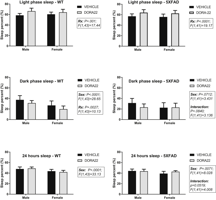 Effects of sex and chronic DORA-22 treatment (100 mg/kg per day for 5 weeks) on sleep percent in WT and 5XFAD mice.