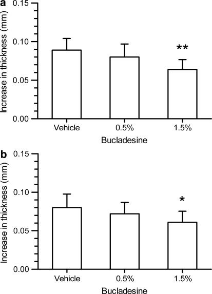 Anti-inflammatory effect of 0.5 and 1.5% bucladesine cream given (a) 3 h before administration of arachidonic acid or given (b) twice, i.e., 7 and 3 h before administration of arachidonic acid. Arch Dermatol Res. 2012 May;304(4):313-7.