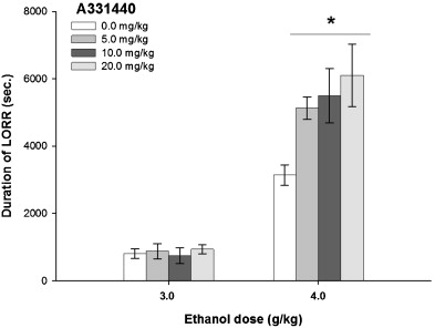 Effects of A331440 pre-treatment (0, 5, 10, 20 mg/kg) on the duration of ethanol-induced LORR (3 and 4 g/kg) in female adult Swiss mice (n = 8–10/group). Behav Brain Res. 2013 Feb 1;238:113-8.