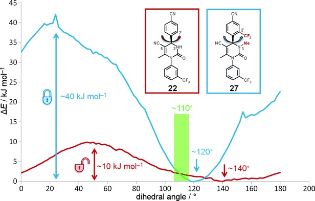 Locking the bioactive conformation with substituents at N3 and C2′. Conformational analysis of free ligands based on modeling. Relaxed coordinate scan of the rotation of the cyanophenyl moiety of 22 and 27 from 0° to 180° in steps of 2°. Depicted is the dihedral angle along N3=C4=C1′=C2′. ChemMedChem. 2015 Jul;10(7):1163-73.