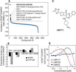 Identification of previously unknown compounds promoting human CD34+ cell expansion. Science. 2014 Sep 19;345(6203):1509-12.