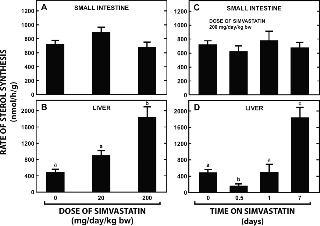 Effect of varying the dose and time of simvastatin treatment on cholesterol synthesis in the small intestine and liver of miceBiochem Pharmacol. 2014 Apr 1;88(3):351-63.