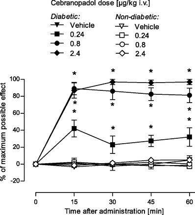 Antihyperalgesic activity of cebranopadol in streptozotocin (STZ)-treated and control rats measured as % MPE (mean ± S.E.M.; n = 10) by means of a paw pressure test in a model of STZ-induced diabetic polyneuropathy. J Pharmacol Exp Ther. 2014 Jun;349(3):535-48.