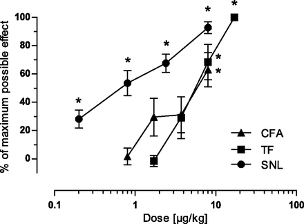 Analgesic effect of cebranopadol on spinal nerve ligation-induced mononeuropathic pain (SNL) and complete Freund’s adjuvant-induced chronic rheumatoid arthritic pain (CFA) 30 minutes after, and on tail flick-induced heat nociception (TF) 20 minutes after intravenous administration. J Pharmacol Exp Ther. 2014 Jun;349(3):535-48.