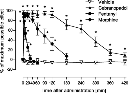 Duration of action of cebranopadol (12 µg/kg) compared with fentanyl (9.4 µg/kg) and morphine (1.9 mg/kg) after intravenous administration in the rat tail-flick test. J Pharmacol Exp Ther. 2014 Jun;349(3):535-48.