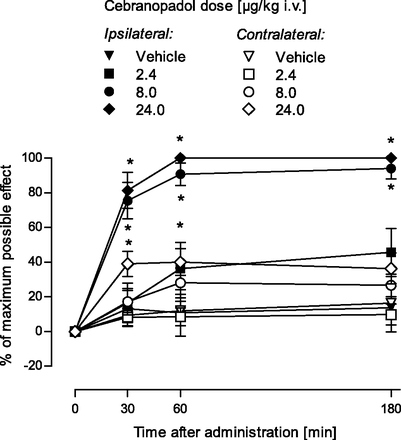 Effect of intravenous cebranopadol on mechanical sensitivity in the ipsilateral and contralateral paws in a rat model of bone cancer pain. J Pharmacol Exp Ther. 2014 Jun;349(3):535-48.