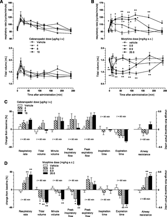 Effects of cebranopadol (A and C) and morphine (B and D) on respiratory function in the whole-body plethysmography test in conscious rats. J Pharmacol Exp Ther. 2014 Jun;349(3):535-48.