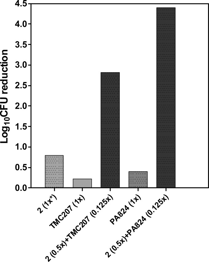 In vitro combination study of compound 2 with TMC207 and PA824. Antimicrob Agents Chemother. 2014 Sep;58(9):5325-31.