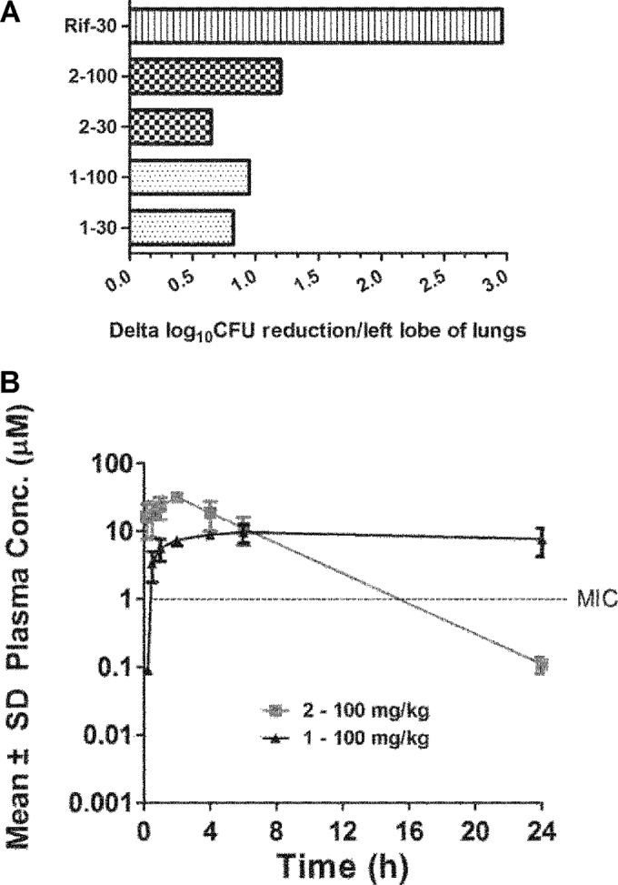 (A) Summary of efficacy of compounds 1 and 2 in a Wistar rat chronic TB infection model following 6 days/week oral dosing for 4 weeks. Antimicrob Agents Chemother. 2014 Sep;58(9):5325-31.