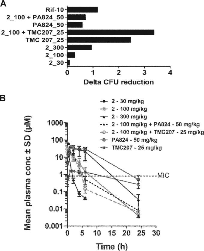 (A) Summary of efficacy of compound 2 alone and in combination with PA824 and TMC207 in a chronic TB infection model in BALB/c mice following 6 days/week oral dosing for 4 weeks. Antimicrob Agents Chemother. 2014 Sep;58(9):5325-31.