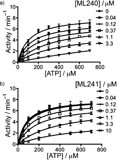 Michaelis–Menten plots for inhibition of p97 ATPase activity by a) ML240 and b) ML241. ChemMedChem. 2013 Feb;8(2):297-312.