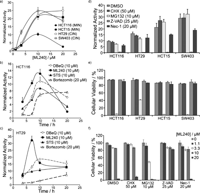 ML240 induces activation of caspases 3 and 7 and apoptosis. ChemMedChem. 2013 Feb