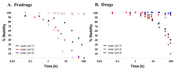 Aqueous stability of prodrugs VX-765 (1)(◆) and NCGC00185682 (3)(X) and drugs VRT-043198 (2b)(▲), NCGC00183434 (4)(■) and NCGC00183681 (16)(●) at neutral (pH 7 - black), acidic (pH 2 - red), and basic (pH 8 - blue) conditions.