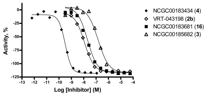 Complete response curves for VRT-043198 (2b) ( IC50 = 11.5 nM), NCGC00185682 (3) ( IC50 = 144.7 nM), NCGC00183434 (4) (◆ IC50 = 0.316 nM)and the tetrazole NCGC00183681 (16) (■ IC50 = 20.4 nM).