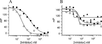 Binding of pleuromutilins and macrolides to E. coli Erys ribosomes as measured in a fluorescence polarization (FP) competitive binding assay.Antimicrob Agents Chemother. 2006 Nov;50(11):3875-81. Epub 2006 Aug 28.