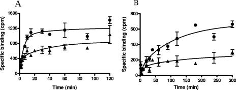 A time course of retapamulin binding to E. coli (A) and S. aureus (B) ribosomes.Antimicrob Agents Chemother. 2006 Nov;50(11):3875-81. Epub 2006 Aug 28.