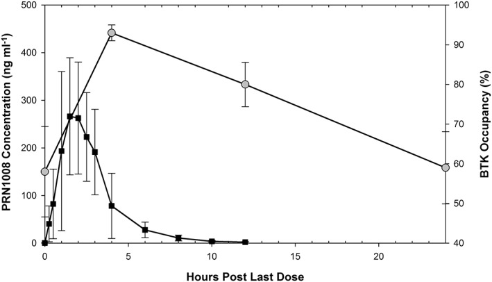 Duration of BTK occupancy (squares) in relation to the plasma concentration profile of PRN1008 (circles), following final dose on day 10 of a 600 mg once daily dosing regimen in the multiple ascending dose study. Br J Clin Pharmacol. 2017 Nov;83(11):2367-2376.