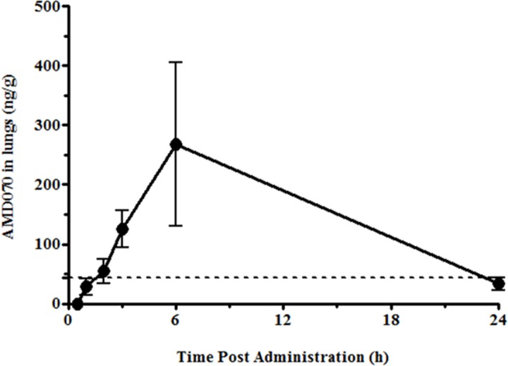 Pharmacokinetics of AMD070 in the lung of CD-1 mice. PLoS One. 2016 Mar 21;11(3):e0151765.