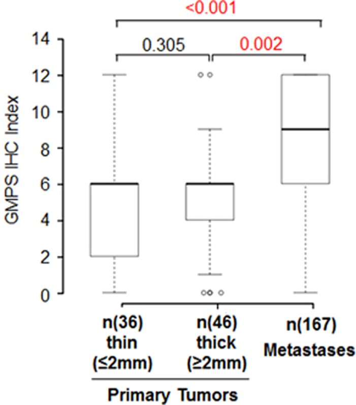 GMPS is upregulated during melanoma progression. Cell Death Differ. 2015 Nov;22(11):1858-64.