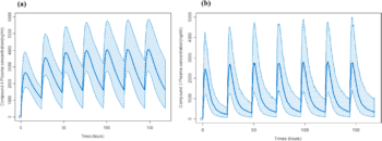 Comparison of human pharmacokinetics: (a) predicted human PK profile for compound 4 simulated based on projected PK parameters; (b) human PK profile for compound 3 simulated using PK parameters from the SAD study. J Med Chem. 2018 Feb 8;61(3):934-945.