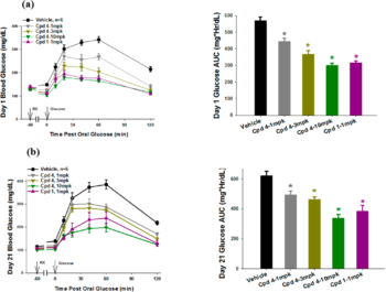 Glucose levels during OGTTs performed on days 1 (a) and 21 (b) in Zucker ( fa/fa) rats. J Med Chem. 2018 Feb 8;61(3):934-945.