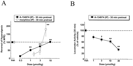 Effects of systemic (i.p.) A-134974 on thermal hyperalgesia and locomotor activity. J Pharmacol Exp Ther. 2001 Feb;296(2):501-9.