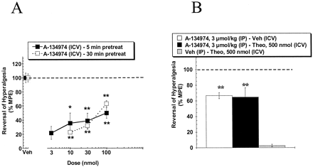 Supraspinal effects on carrageenan-induced inflammatory hyperalgesia. J Pharmacol Exp Ther. 2001 Feb;296(2):501-9.