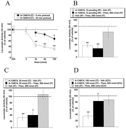 Spinal effects on locomotor activity. J Pharmacol Exp Ther. 2001 Feb;296(2):501-9.