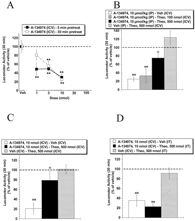 Supraspinal effects on locomotor activity. J Pharmacol Exp Ther. 2001 Feb;296(2):501-9.